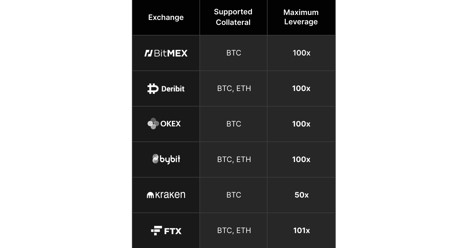 Comparing Perpetual Markets