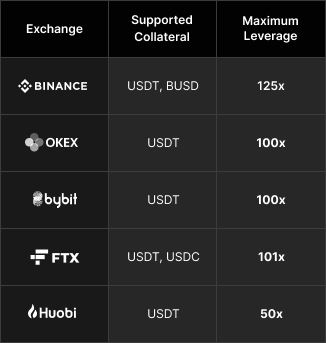 Comparing Perpetual Markets