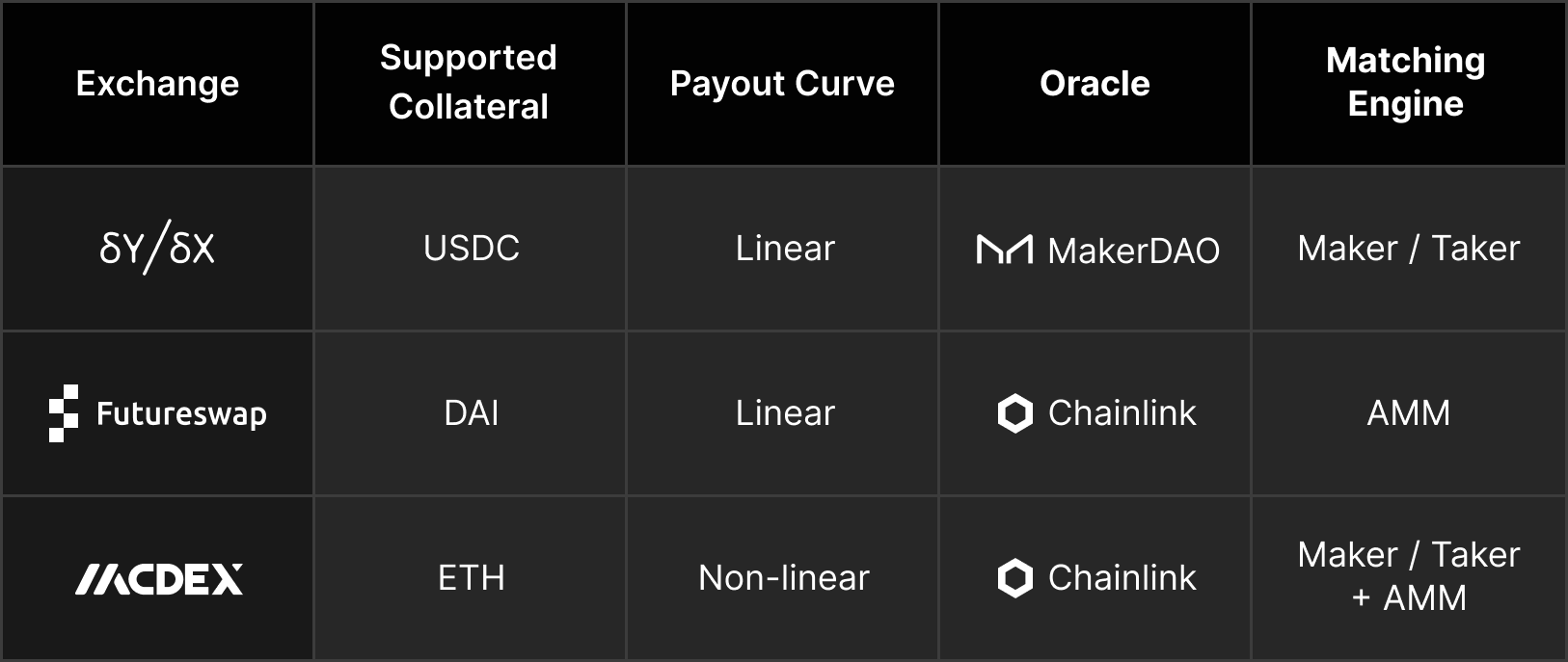 Comparing Perpetual Markets