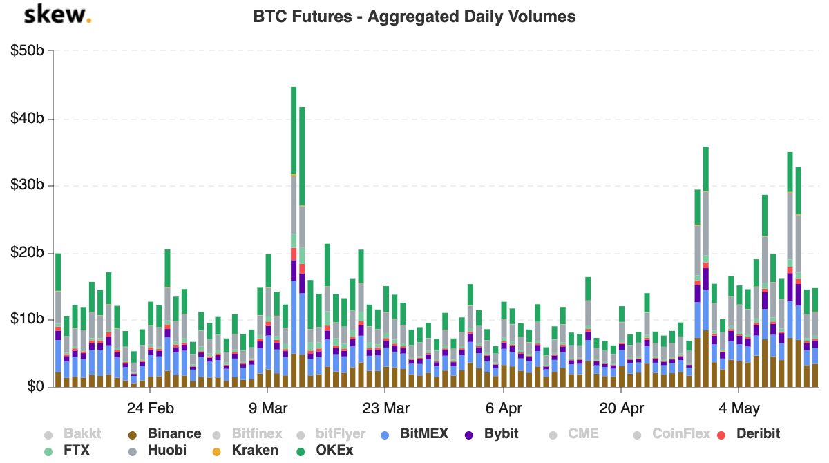 Comparing Perpetual Markets