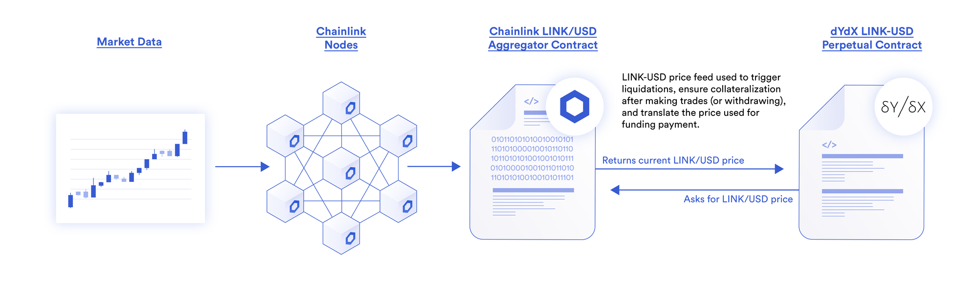 dYdX Chooses Chainlink as its Oracle Provider for New Market