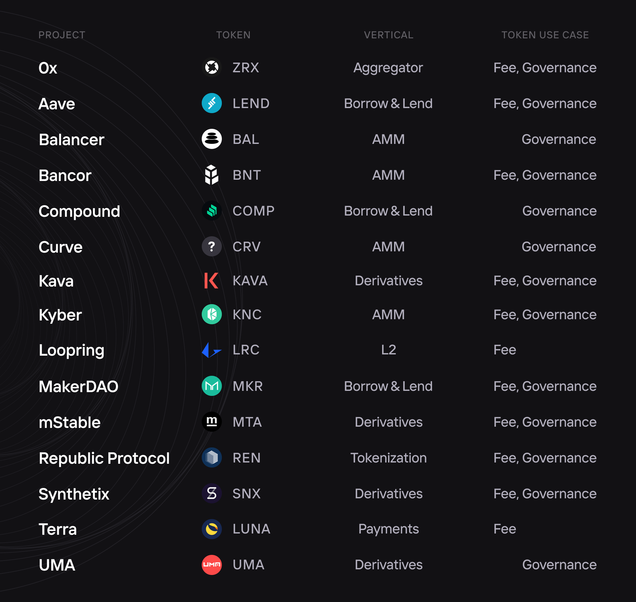 Today's DeFi Tokens