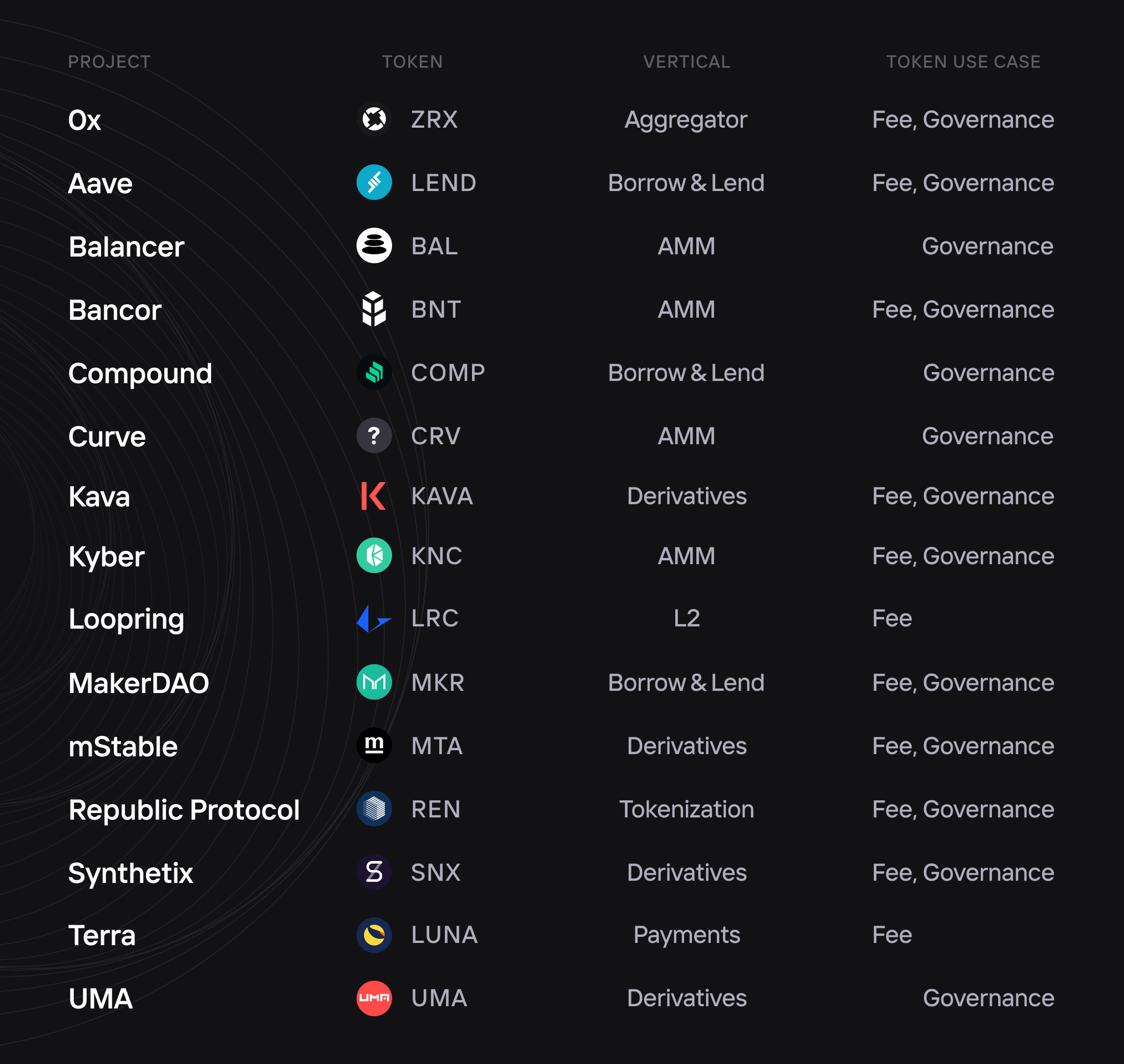 Comparing DeFi Token Models