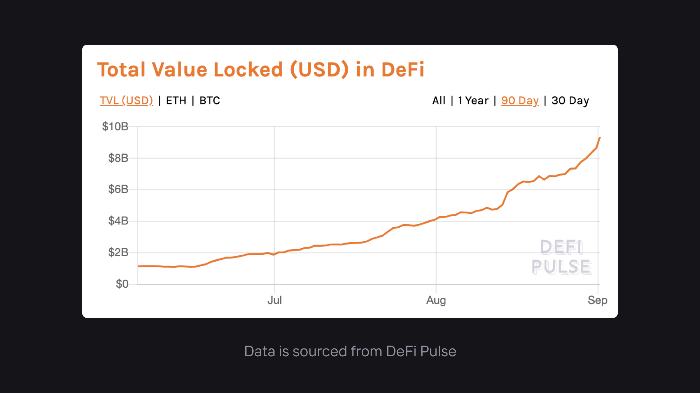 How DeFi is Eating Traditional Finance